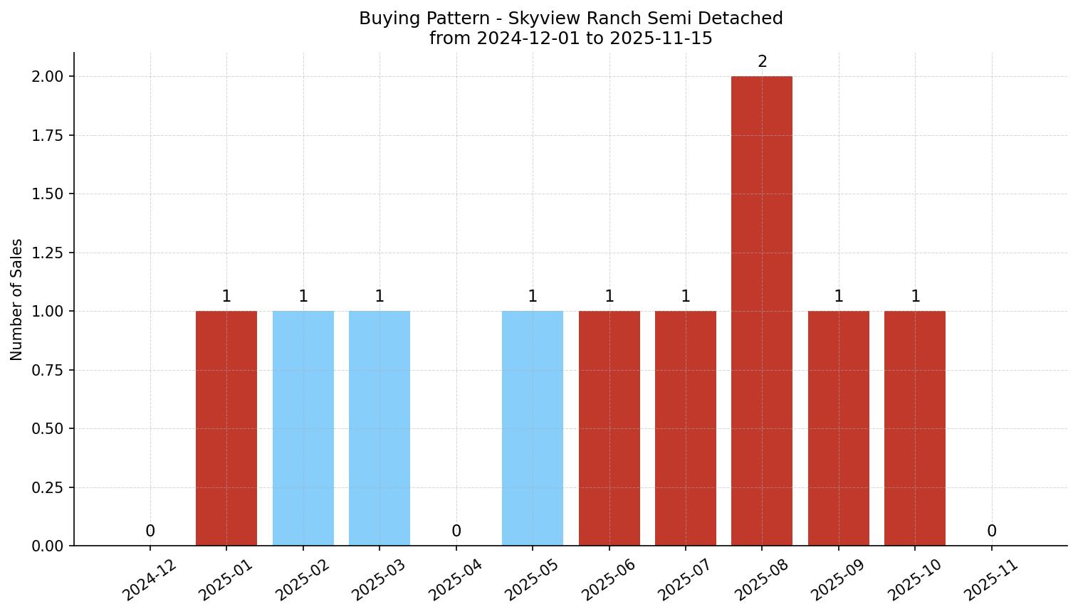 Skyview Ranch Semi Detached (Half Duplex) Buying Pattern – last 12 months