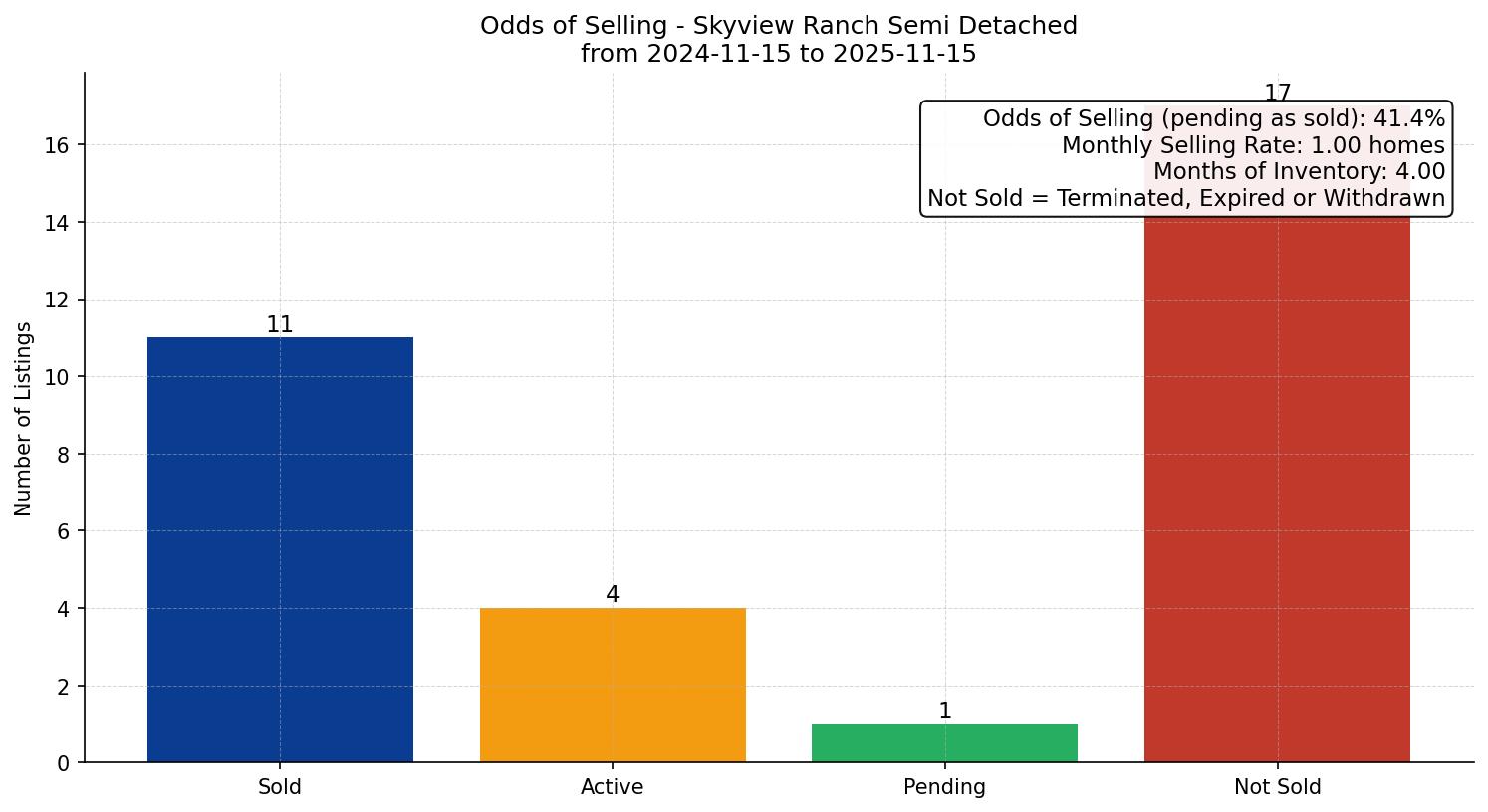 Skyview Ranch Semi Detached (Half Duplex) Odds of Selling – last 12 months