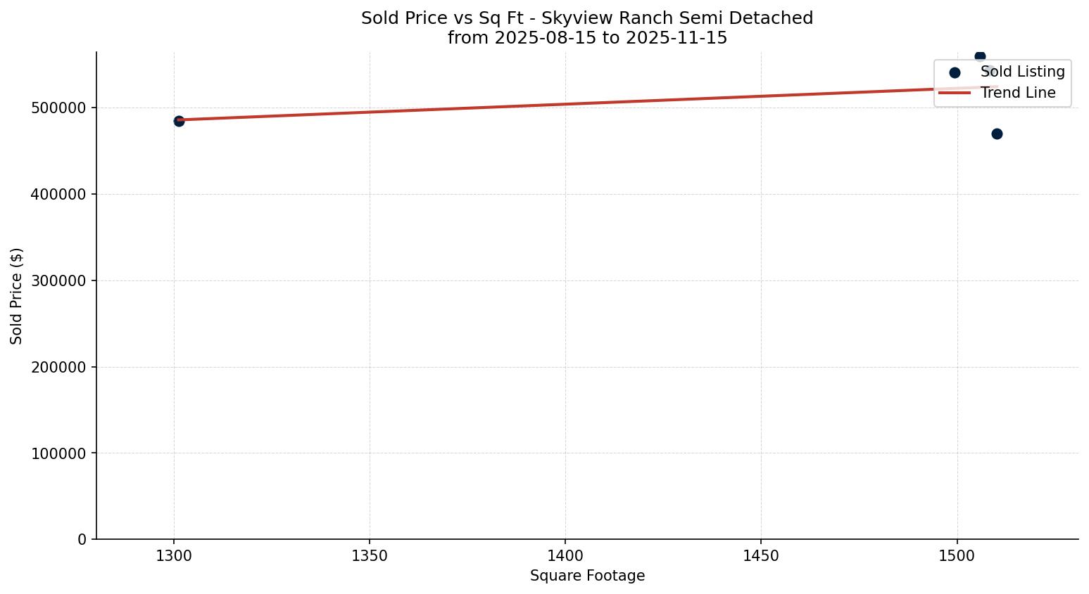 Skyview Ranch Semi Detached (Half Duplex) Price vs. Square Footage – last 3 months