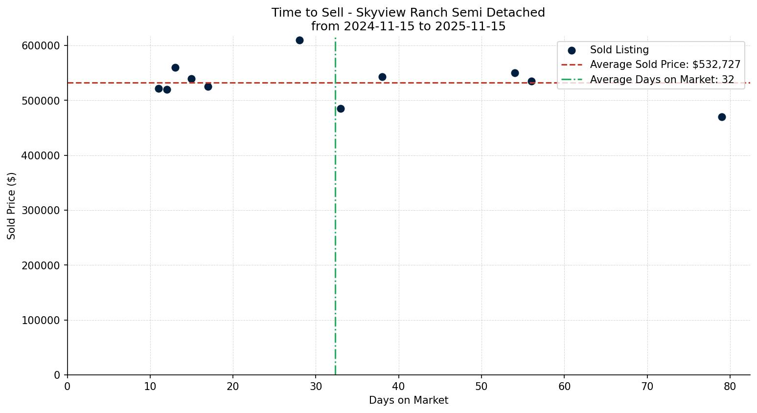 Skyview Ranch Semi Detached (Half Duplex) Time to Sell from 2024-11-15 to 2025-11-15