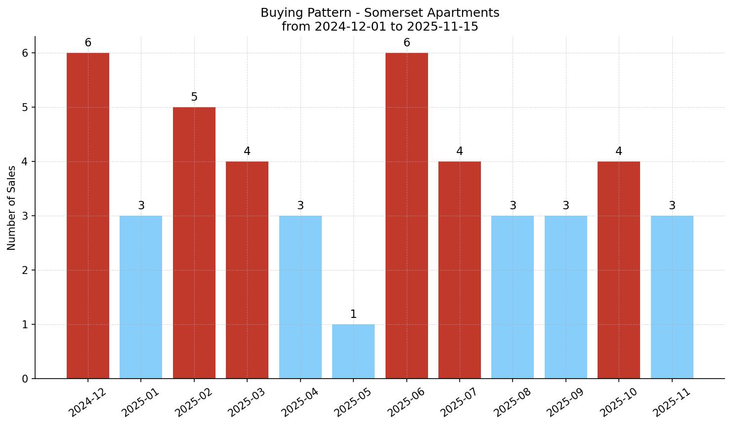 Somerset Apartment Buying Pattern – last 12 months
