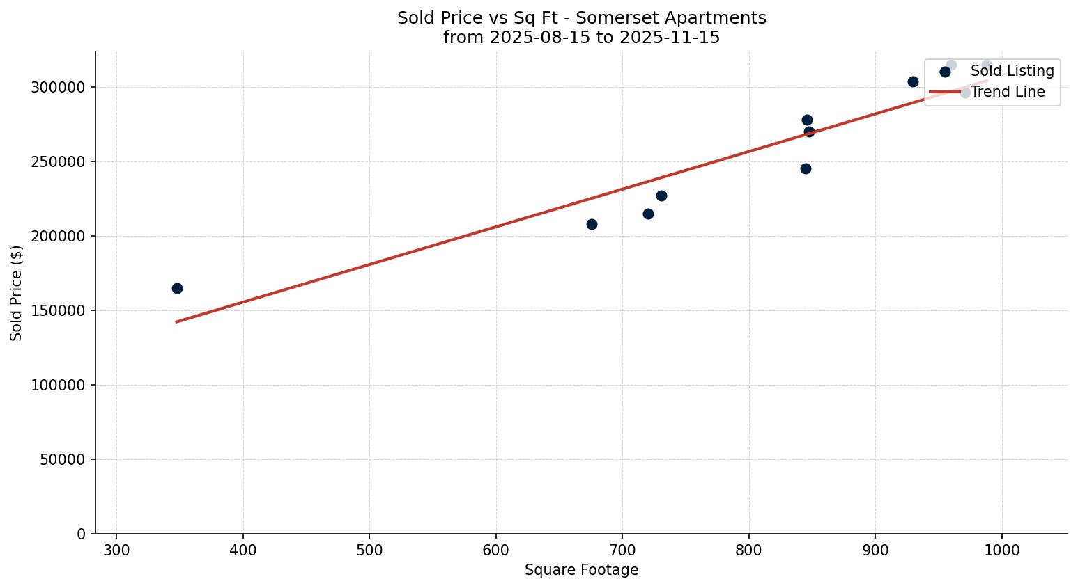 Somerset Apartment Price vs. Square Footage – last 3 months