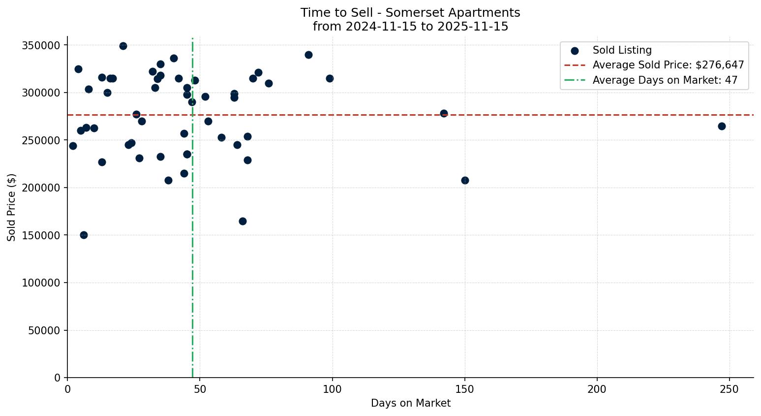Somerset Apartment Time to Sell from 2024-11-15 to 2025-11-15