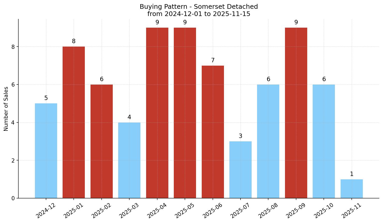 Somerset Detached Buying Pattern – last 12 months