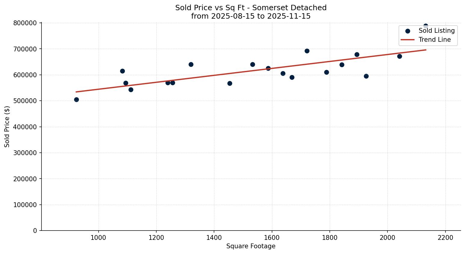 Somerset Detached Price vs. Square Footage – last 3 months