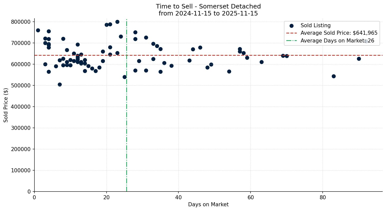 Somerset Detached Time to Sell from 2024-11-15 to 2025-11-15