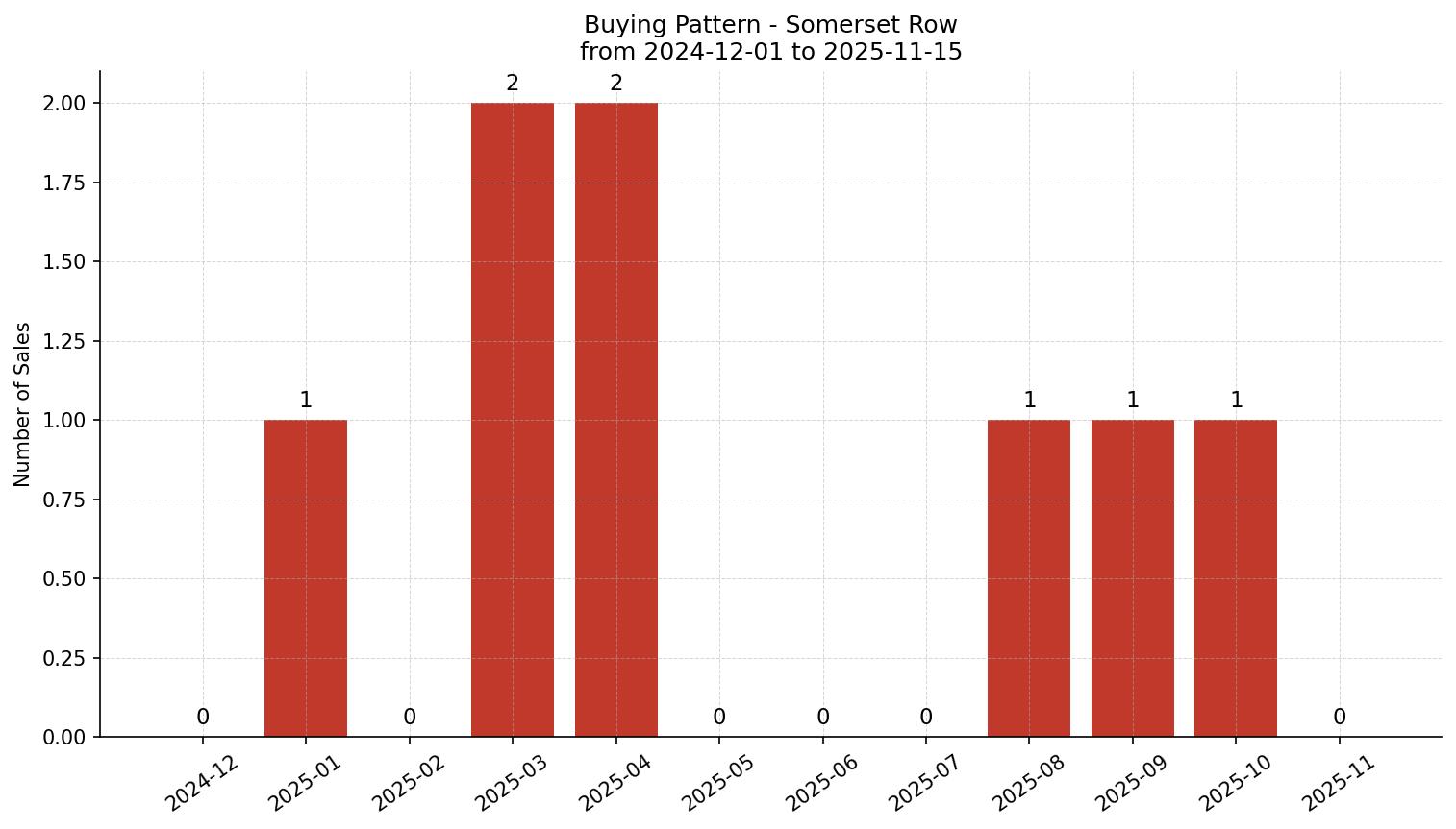 Somerset Row/Townhouse Buying Pattern – last 12 months