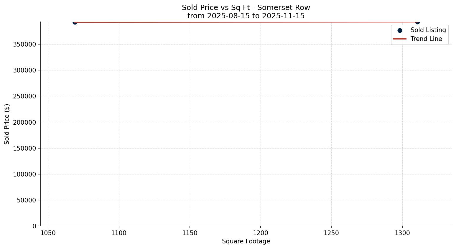 Somerset Row/Townhouse Price vs. Square Footage – last 3 months
