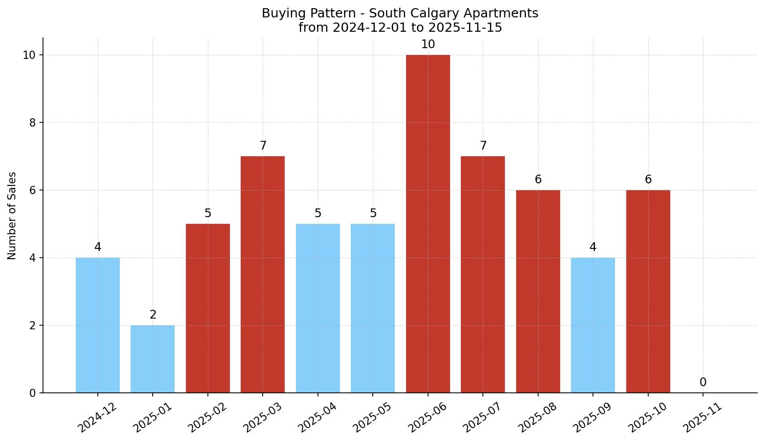 South Calgary Apartment Buying Pattern – last 12 months