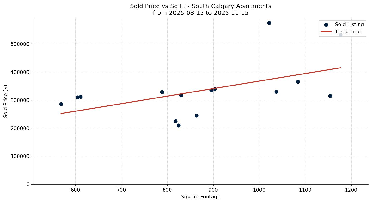 South Calgary Apartment Price vs. Square Footage – last 3 months