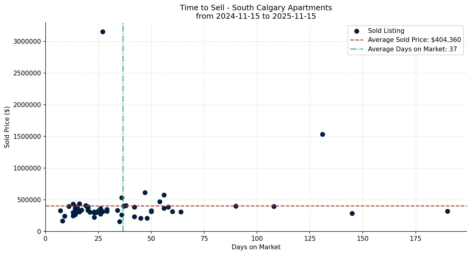South Calgary Apartment Time to Sell from 2024-11-15 to 2025-11-15