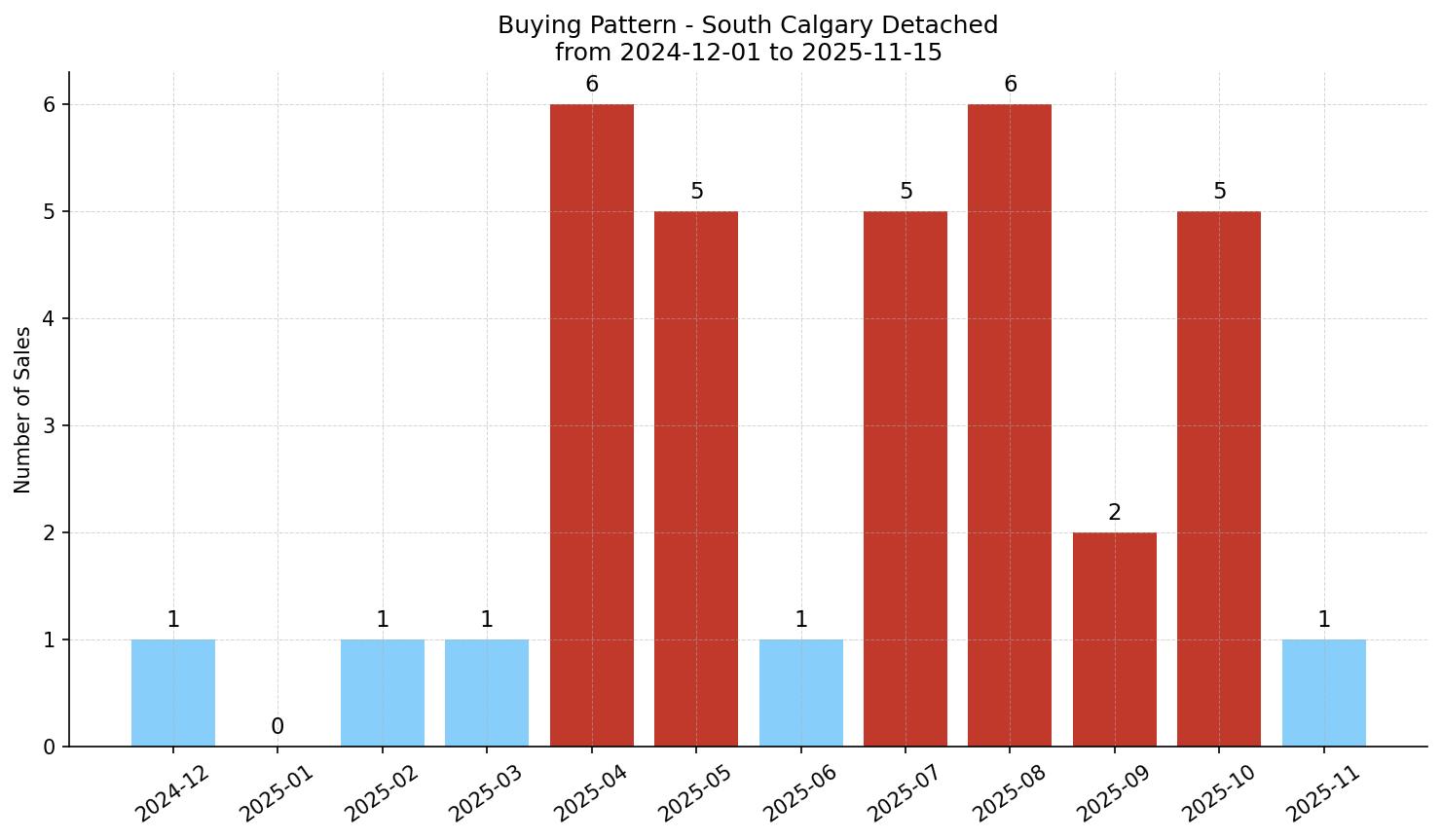 South Calgary Detached Buying Pattern – last 12 months