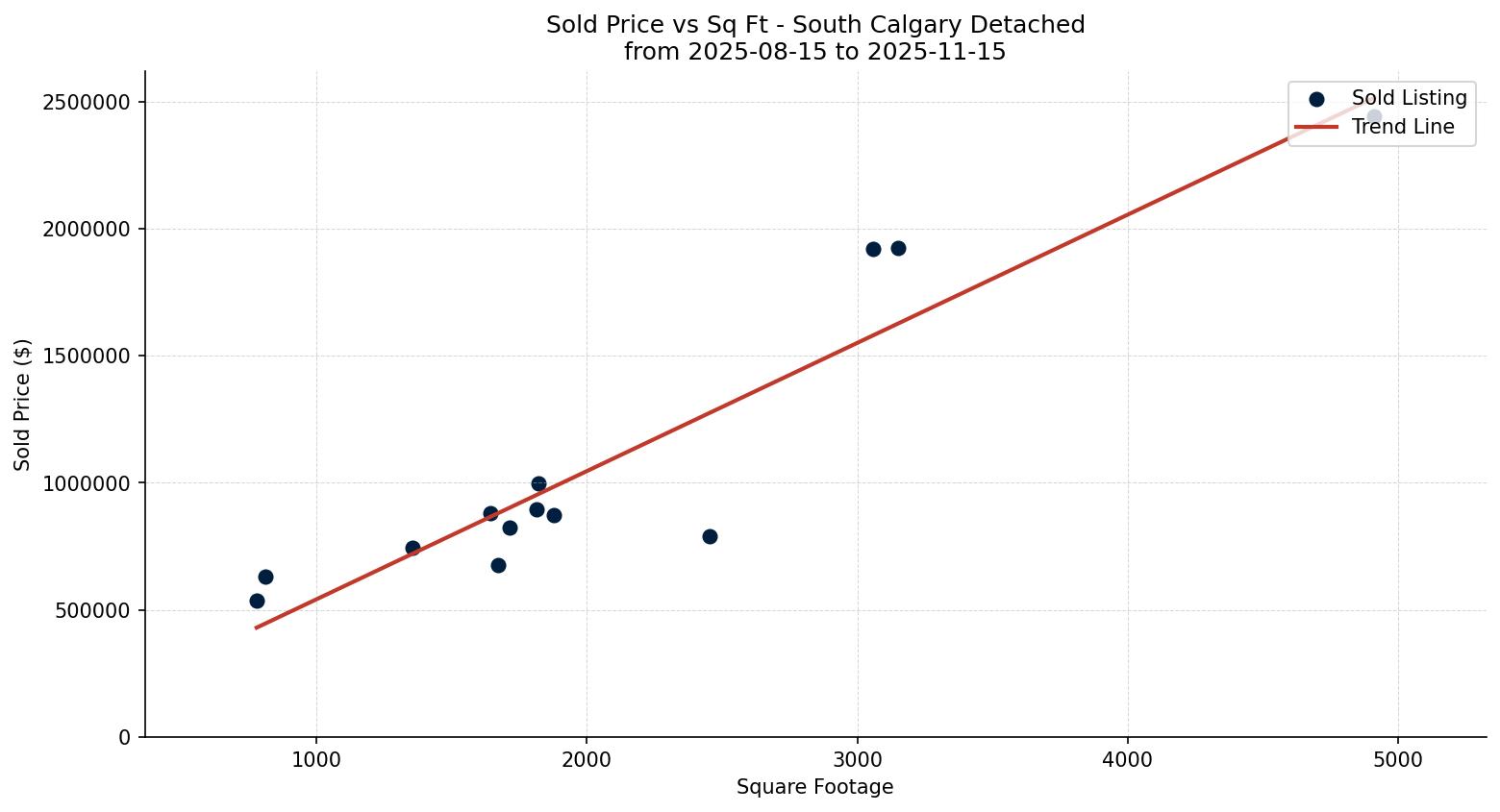 South Calgary Detached Price vs. Square Footage – last 3 months