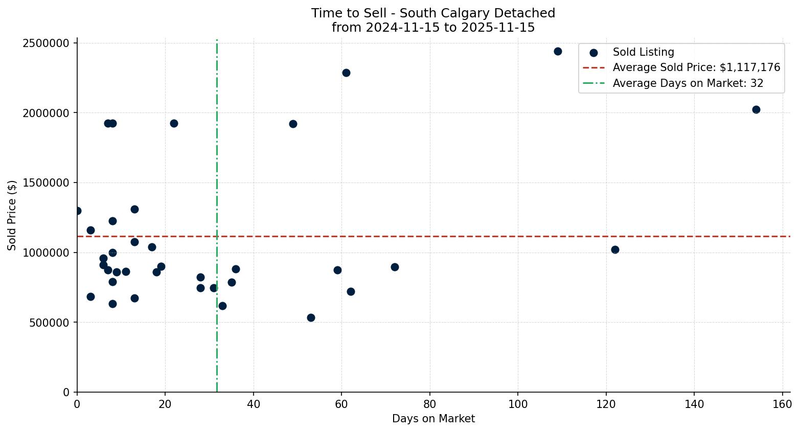 South Calgary Detached Time to Sell from 2024-11-15 to 2025-11-15