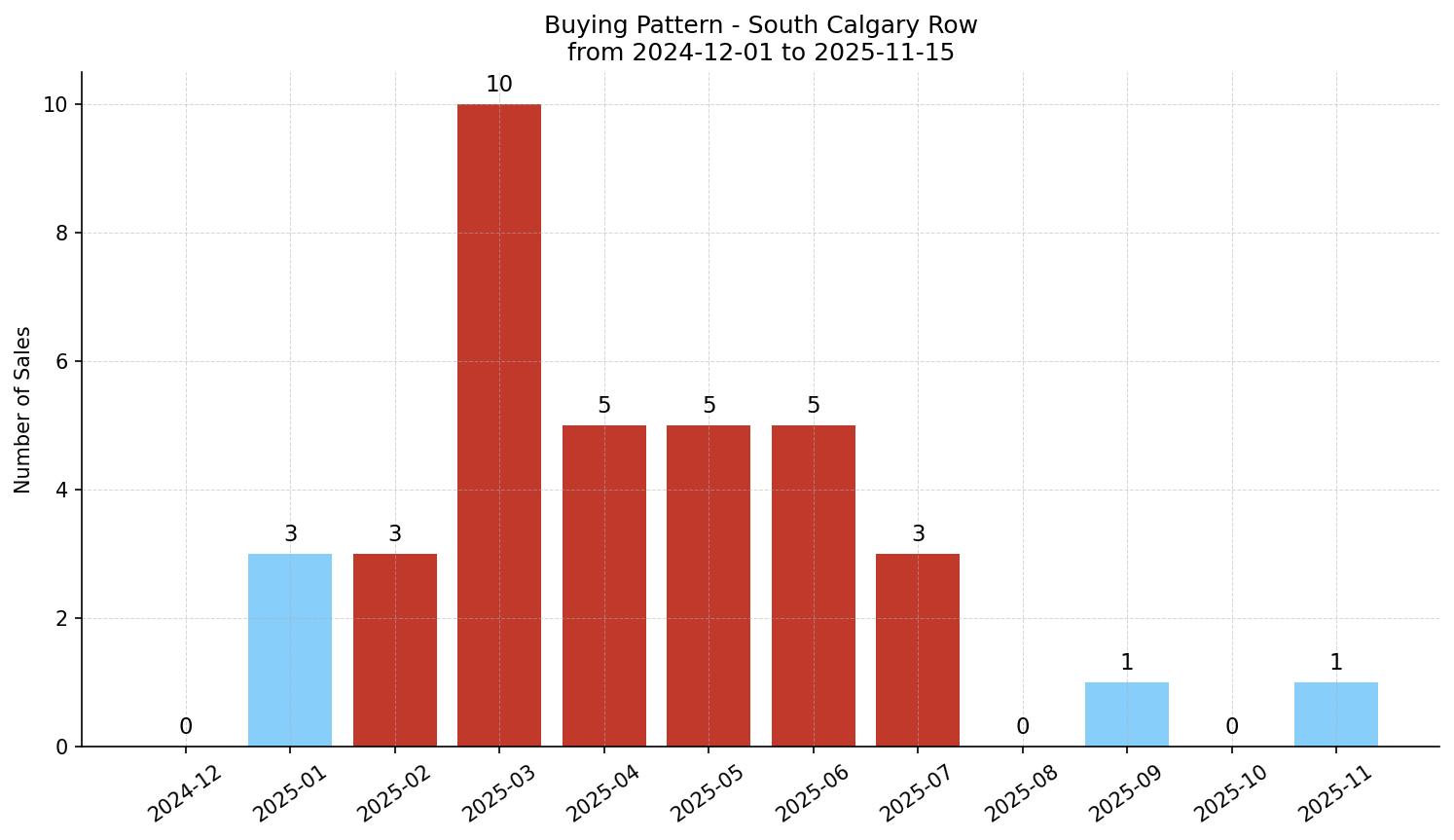 South Calgary Row/Townhouse Buying Pattern – last 12 months