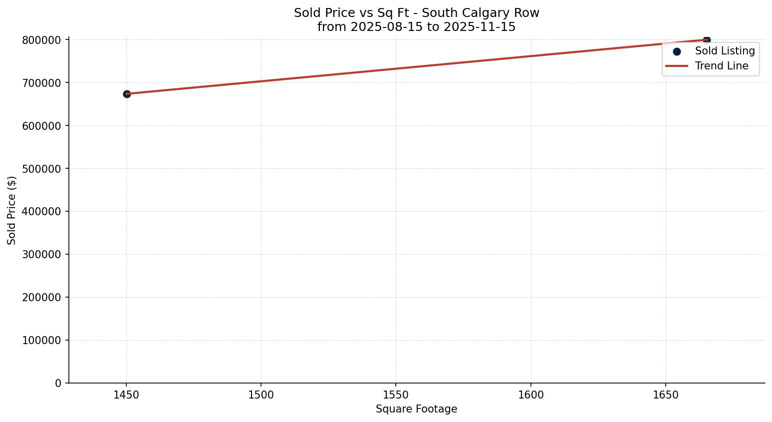 South Calgary Row/Townhouse Price vs. Square Footage – last 3 months