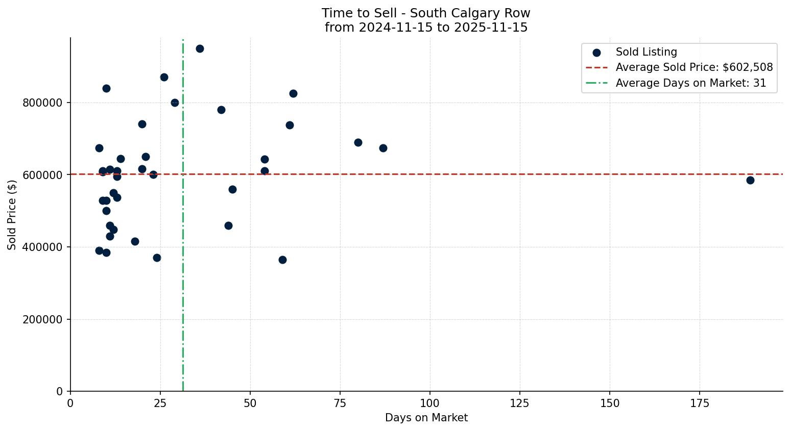 South Calgary Row/Townhouse Time to Sell from 2024-11-15 to 2025-11-15