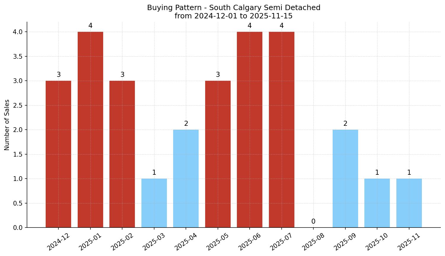 South Calgary Semi Detached (Half Duplex) Buying Pattern – last 12 months