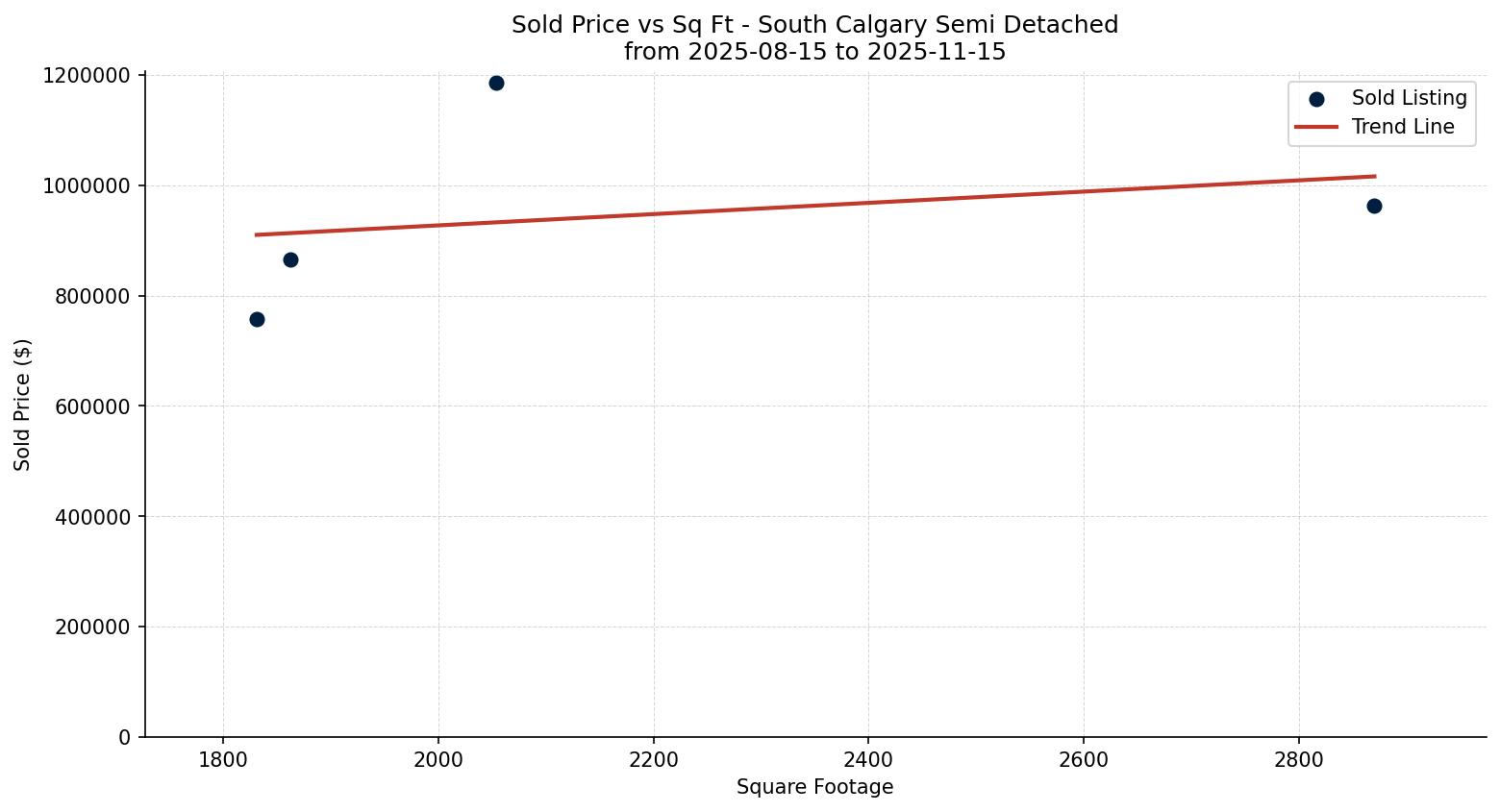 South Calgary Semi Detached (Half Duplex) Price vs. Square Footage – last 3 months