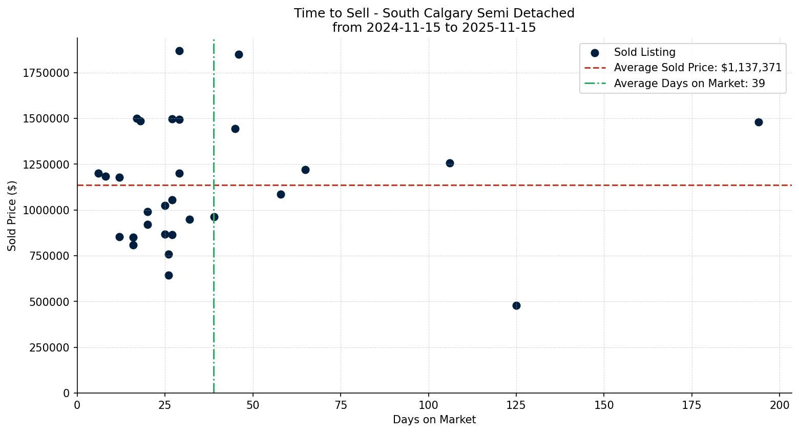 South Calgary Semi Detached (Half Duplex) Time to Sell from 2024-11-15 to 2025-11-15