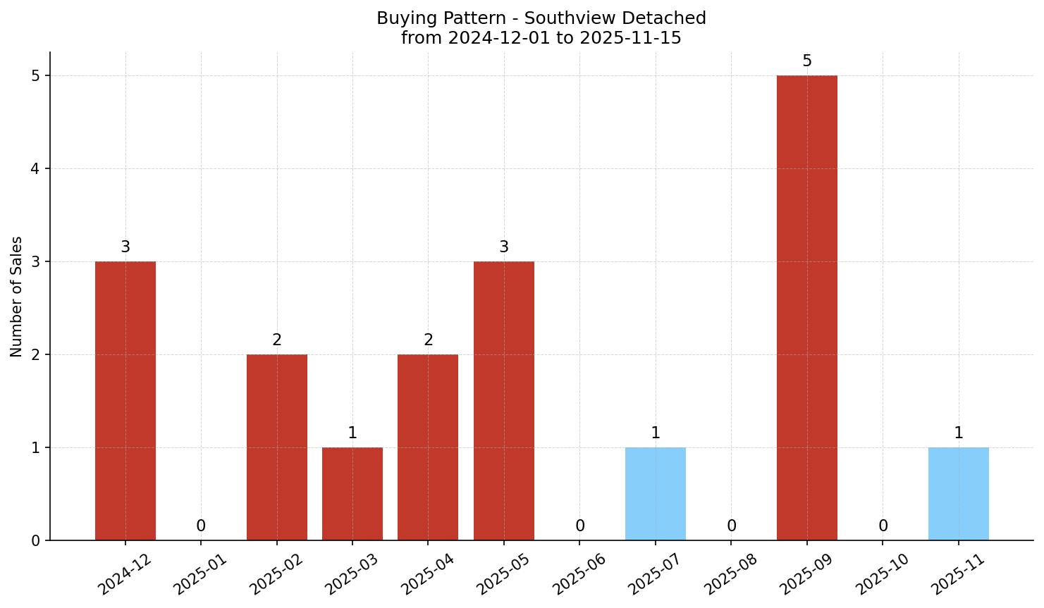 Southview Detached Buying Pattern – last 12 months