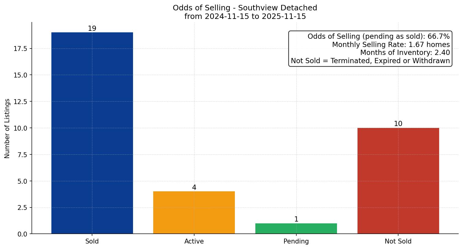 Southview Detached Odds of Selling – last 12 months