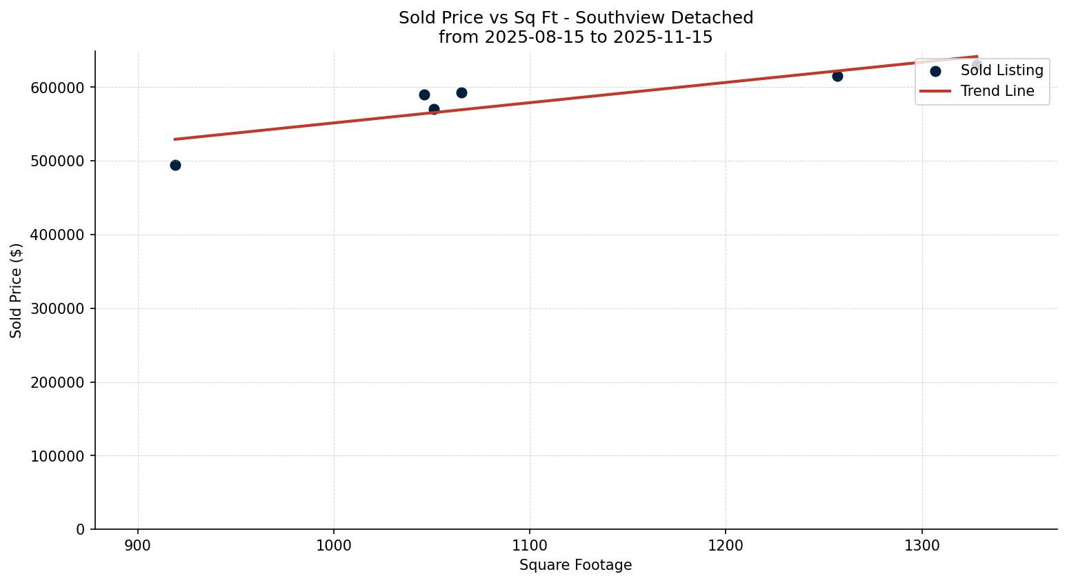 Southview Detached Price vs. Square Footage – last 3 months