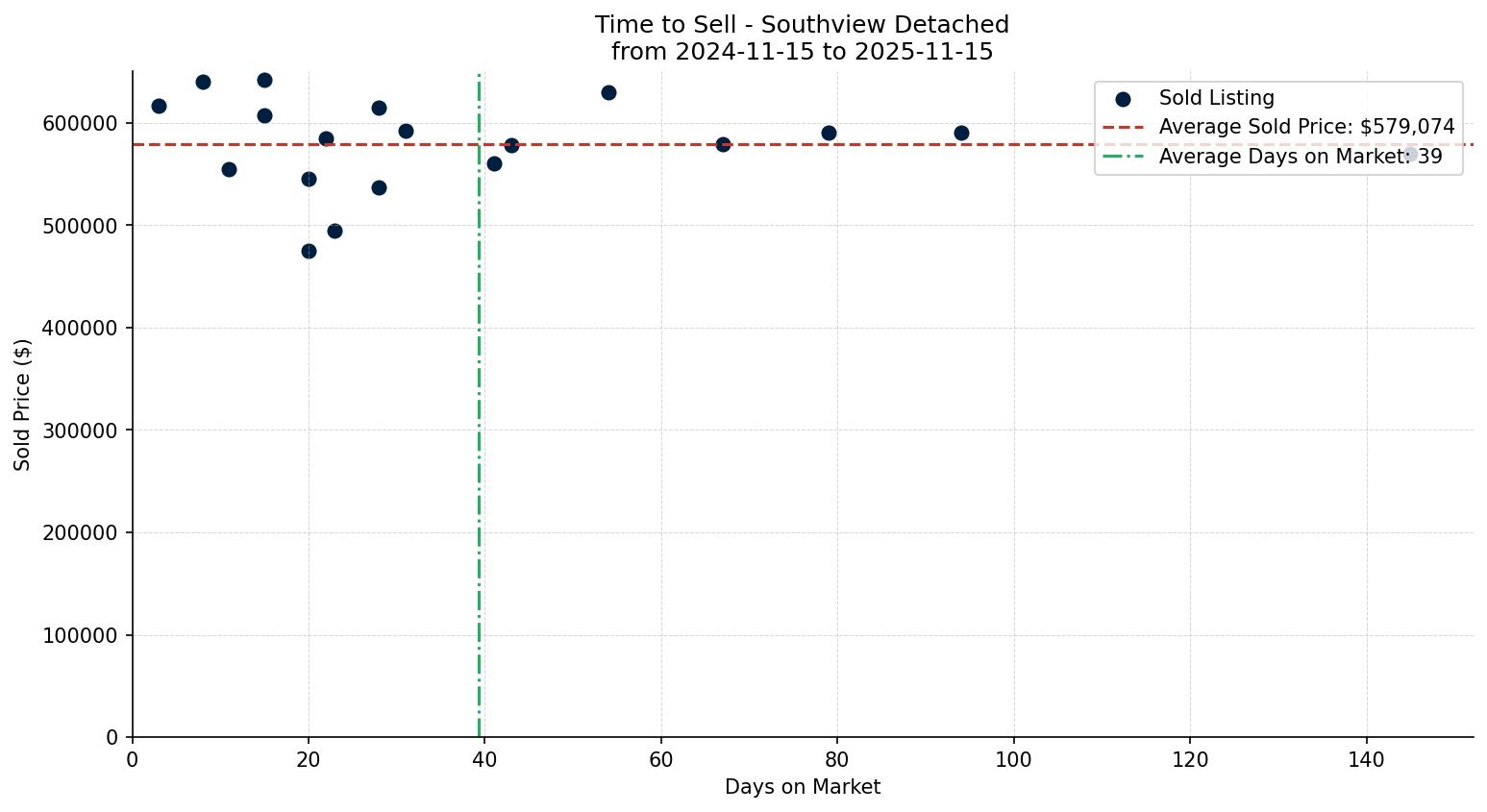Southview Detached Time to Sell from 2024-11-15 to 2025-11-15