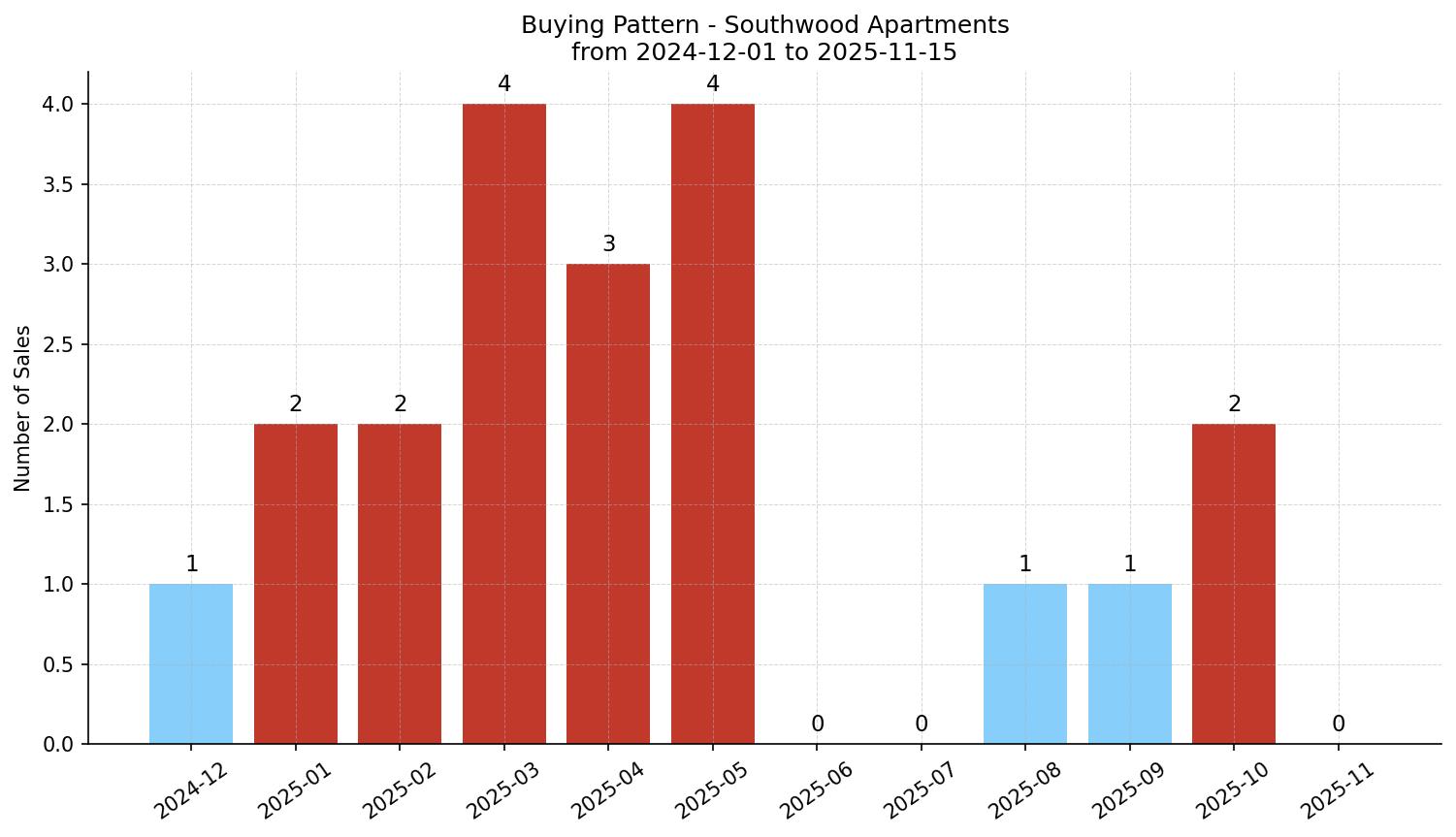 Southwood Apartment Buying Pattern – last 12 months