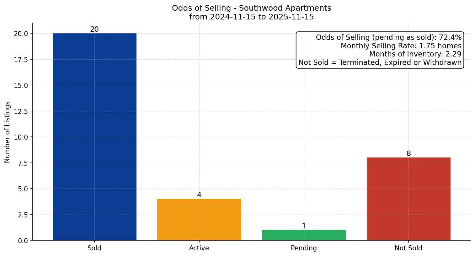 Southwood Apartment Odds of Selling – last 12 months