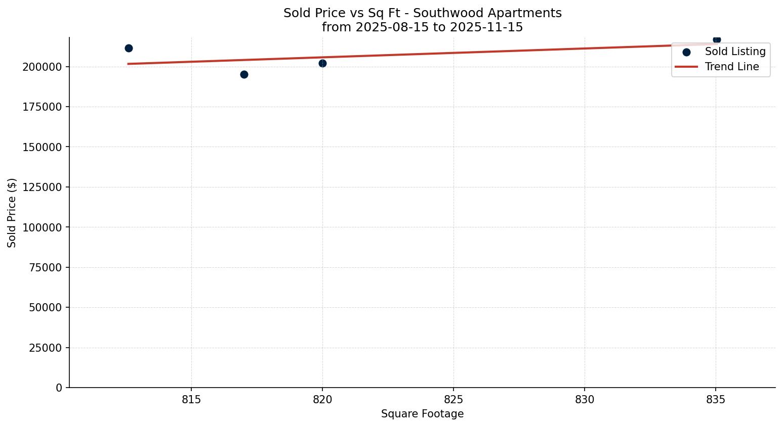 Southwood Apartment Price vs. Square Footage – last 3 months
