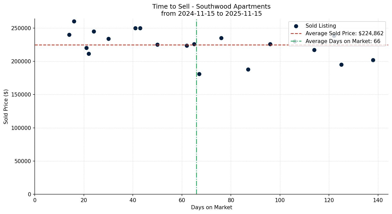 Southwood Apartment Time to Sell from 2024-11-15 to 2025-11-15