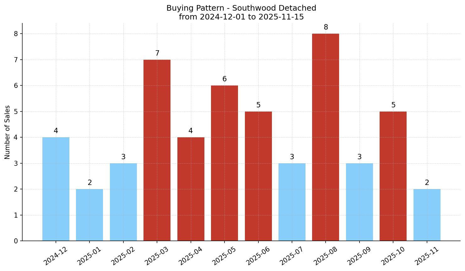 Southwood Detached Buying Pattern – last 12 months