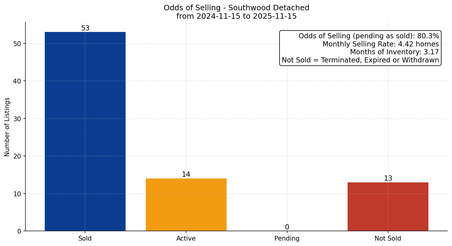 Southwood Detached Odds of Selling – last 12 months
