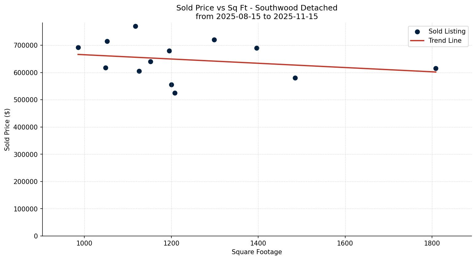 Southwood Detached Price vs. Square Footage – last 3 months