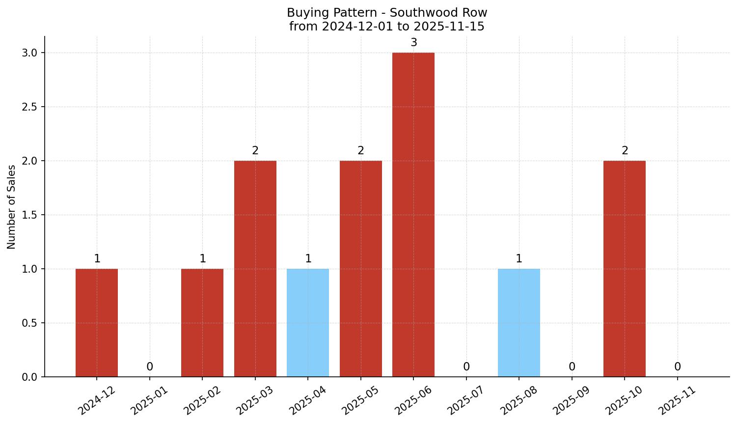Southwood Row/Townhouse Buying Pattern – last 12 months