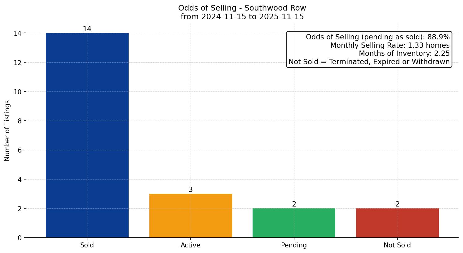 Southwood Row/Townhouse Odds of Selling – last 12 months