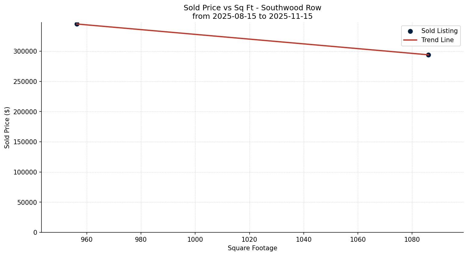 Southwood Row/Townhouse Price vs. Square Footage – last 3 months