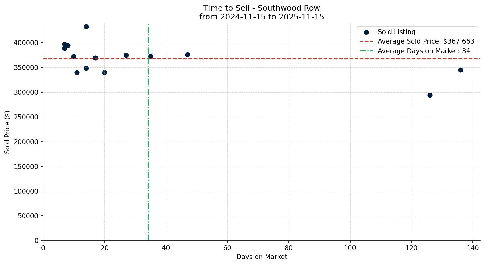 Southwood Row/Townhouse Time to Sell from 2024-11-15 to 2025-11-15