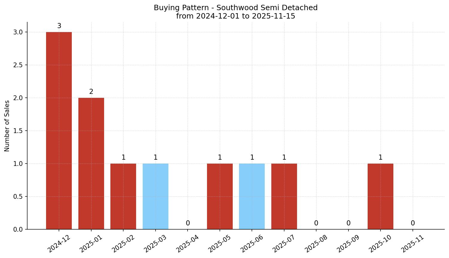Southwood Semi Detached (Half Duplex) Buying Pattern – last 12 months