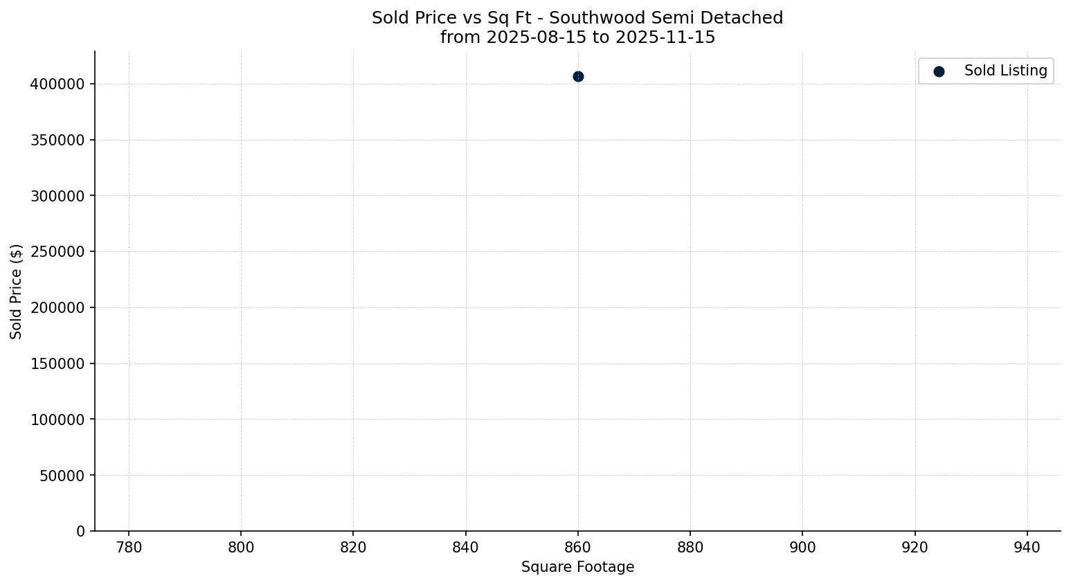 Southwood Semi Detached (Half Duplex) Price vs. Square Footage – last 3 months