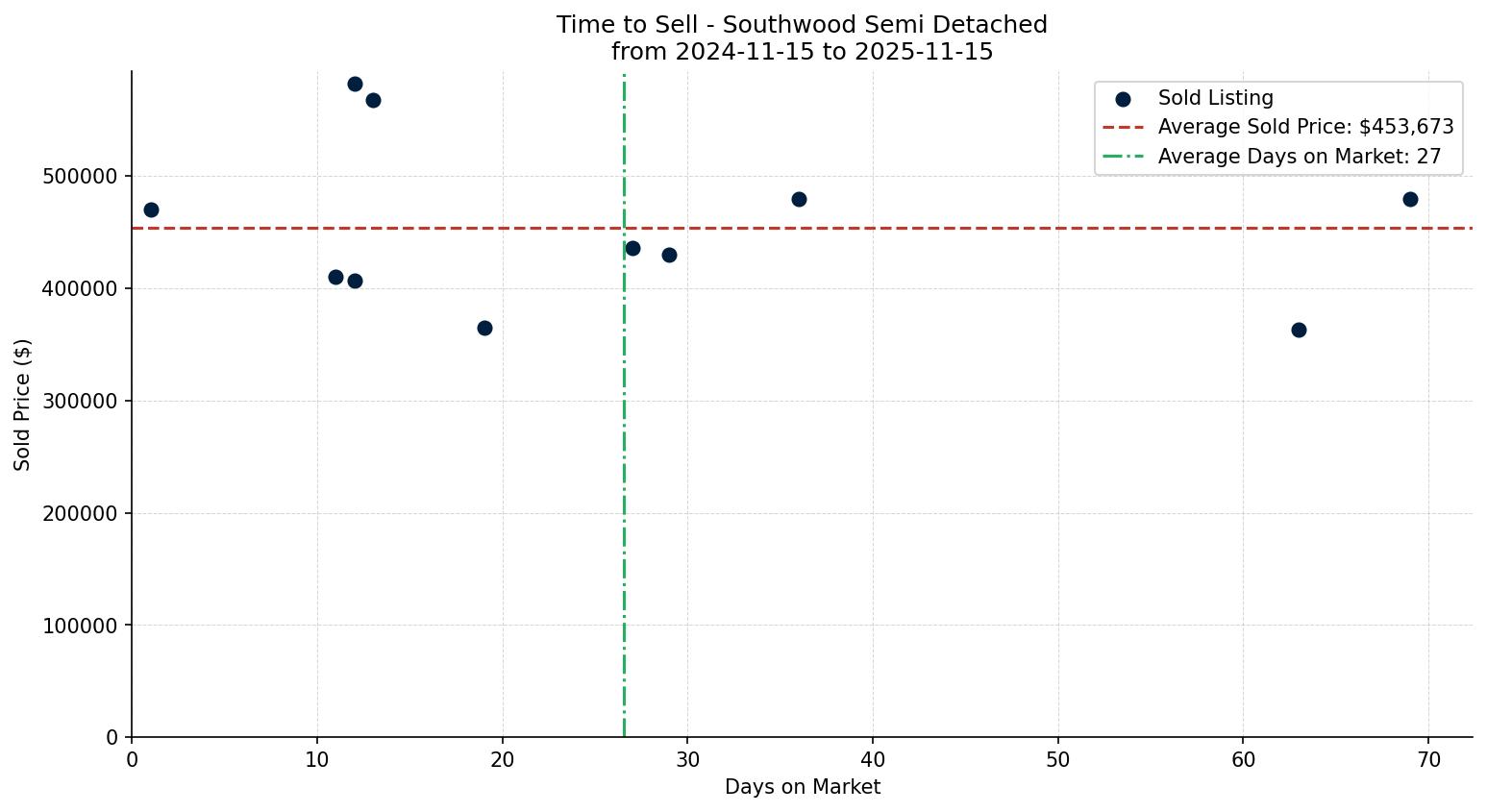 Southwood Semi Detached (Half Duplex) Time to Sell from 2024-11-15 to 2025-11-15