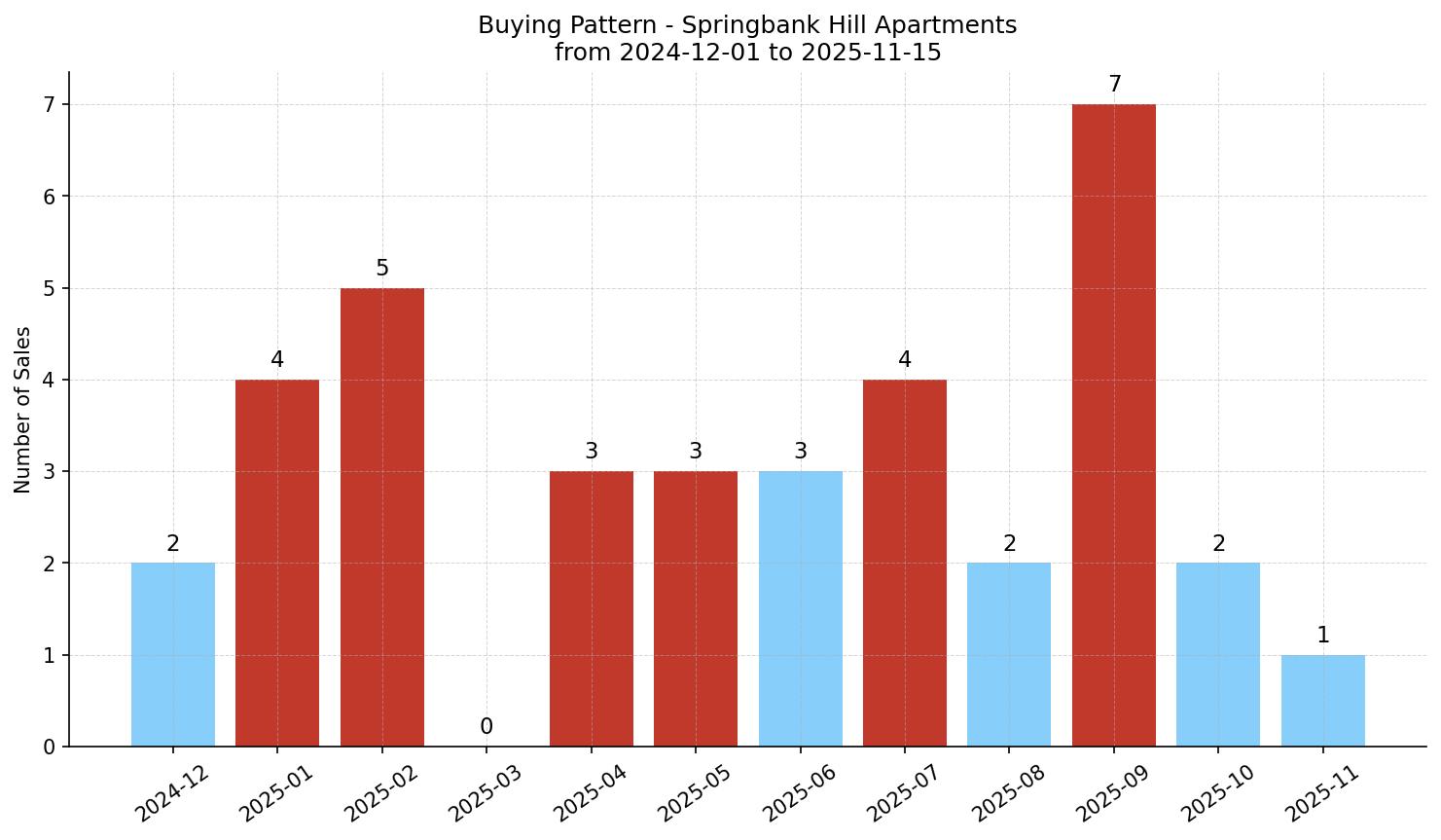 Springbank Hill Apartment Buying Pattern – last 12 months