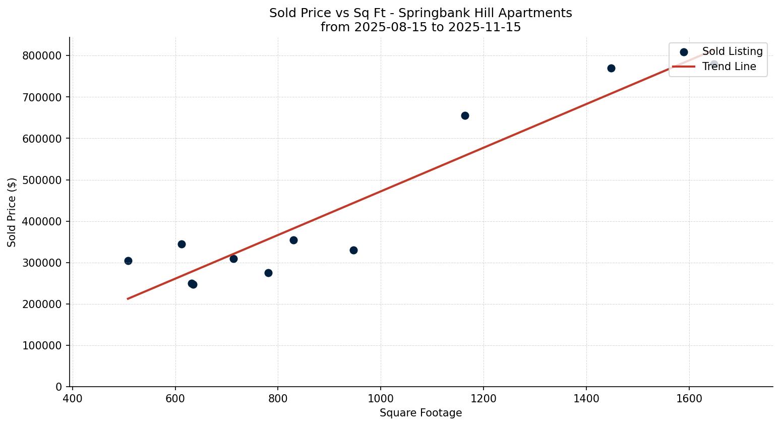 Springbank Hill Apartment Price vs. Square Footage – last 3 months