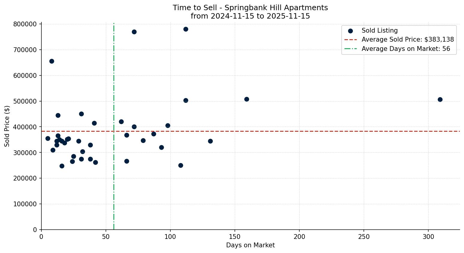 Springbank Hill Apartment Time to Sell from 2024-11-15 to 2025-11-15