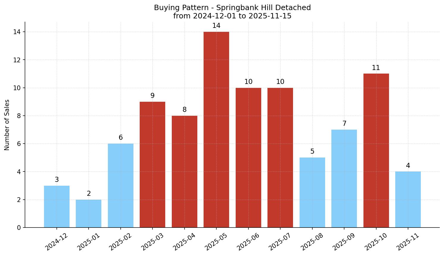 Springbank Hill Detached Buying Pattern – last 12 months