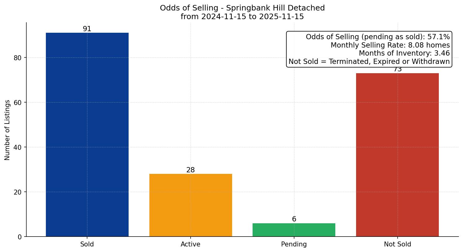 Springbank Hill Detached Odds of Selling – last 12 months