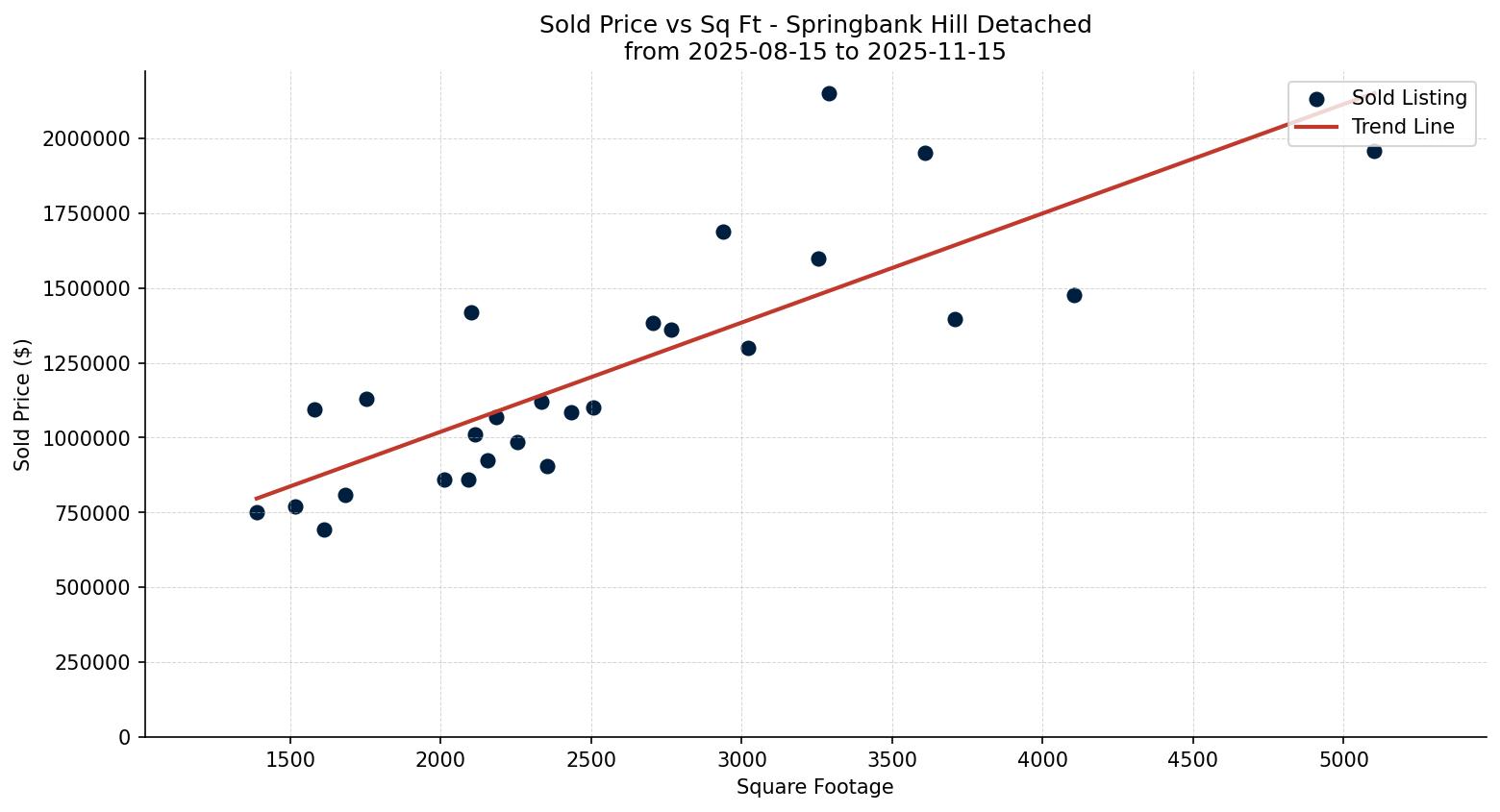 Springbank Hill Detached Price vs. Square Footage – last 3 months
