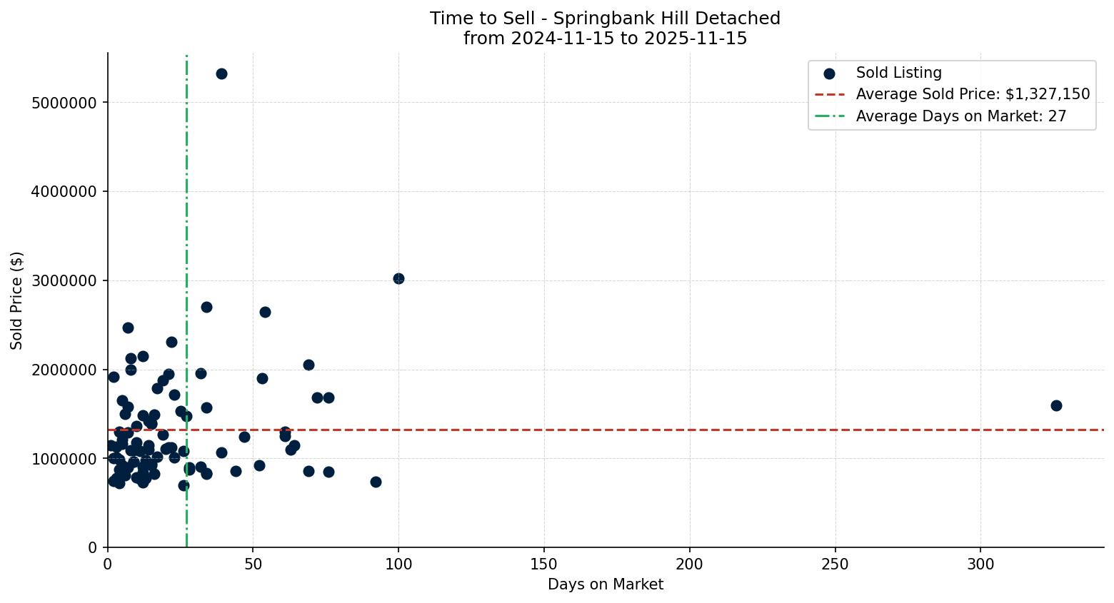 Springbank Hill Detached Time to Sell from 2024-11-15 to 2025-11-15