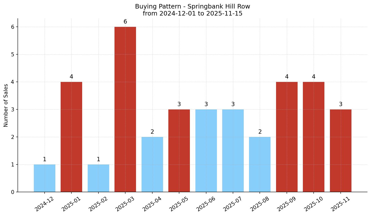 Springbank Hill Row/Townhouse Buying Pattern – last 12 months